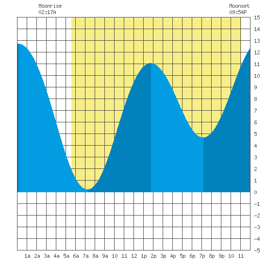 Zachar Bay tide chart for Friday, July 14, 2023