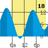 Zachar Bay tide chart for Tuesday, July 18, 2023