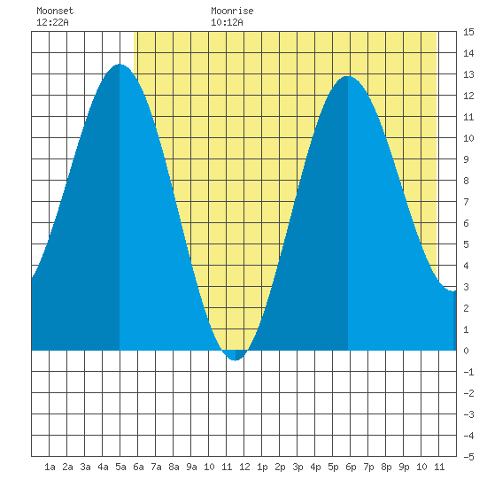 Zachar Bay tide chart for Friday, July 21, 2023