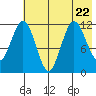 Zachar Bay tide chart for Saturday, July 22, 2023