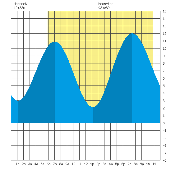 Zachar Bay tide chart for Monday, July 24, 2023