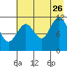 Zachar Bay tide chart for Wednesday, July 26, 2023