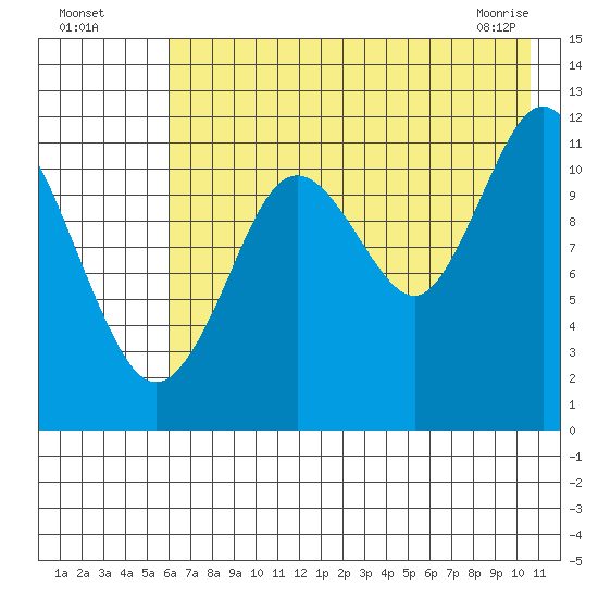 Zachar Bay tide chart for Friday, July 28, 2023