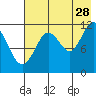Zachar Bay tide chart for Friday, July 28, 2023