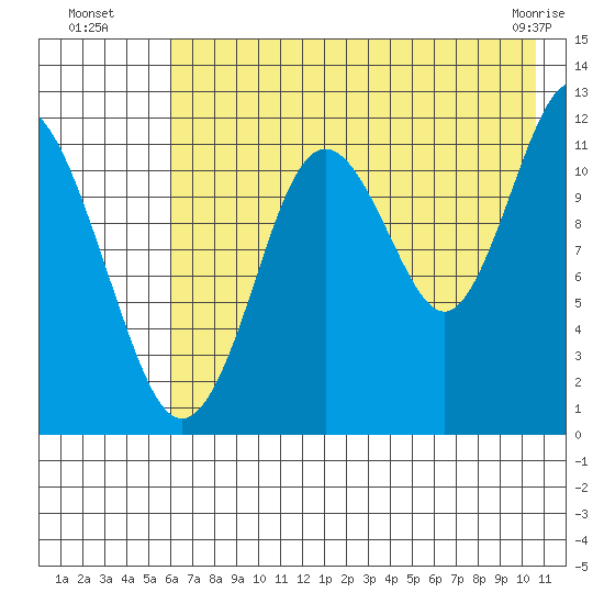 Zachar Bay tide chart for Saturday, July 29, 2023