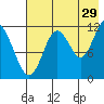 Zachar Bay tide chart for Saturday, July 29, 2023