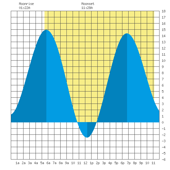 Zachar Bay tide chart for Friday, July 7, 2023