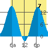 Zachar Bay tide chart for Friday, July 7, 2023