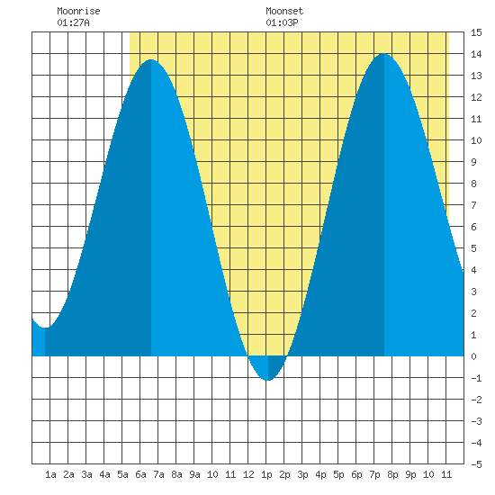 Zachar Bay tide chart for Saturday, July 8, 2023