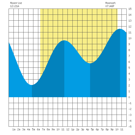 Zachar Bay tide chart for Thursday, August 10, 2023