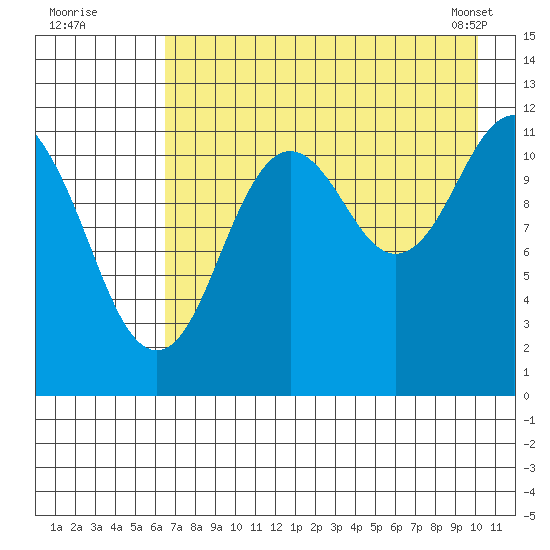 Zachar Bay tide chart for Friday, August 11, 2023