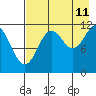 Zachar Bay tide chart for Friday, August 11, 2023