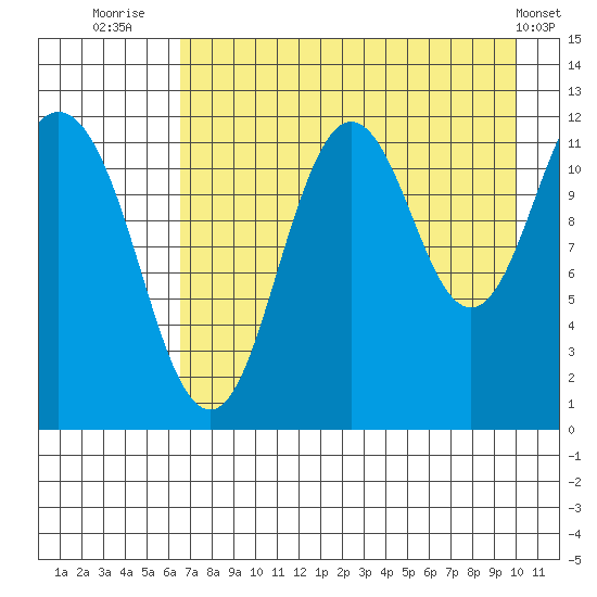 Zachar Bay tide chart for Sunday, August 13, 2023