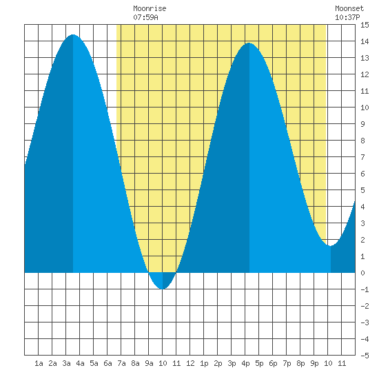 Zachar Bay tide chart for Thursday, August 17, 2023