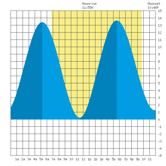 Zachar Bay tide chart for Sunday, August 20, 2023