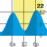 Zachar Bay tide chart for Tuesday, August 22, 2023
