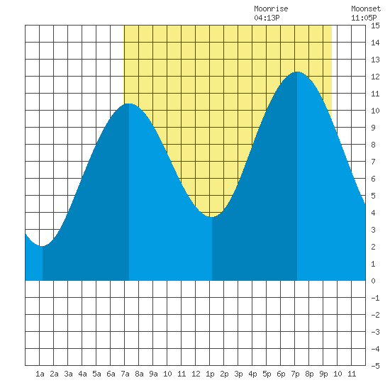 Zachar Bay tide chart for Wednesday, August 23, 2023