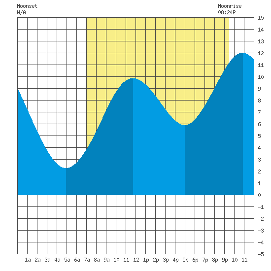 Zachar Bay tide chart for Saturday, August 26, 2023