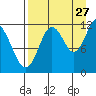 Zachar Bay tide chart for Sunday, August 27, 2023