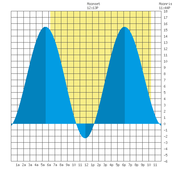 Zachar Bay tide chart for Saturday, August 5, 2023