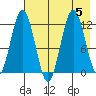 Zachar Bay tide chart for Saturday, August 5, 2023