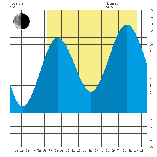 Zachar Bay tide chart for Tuesday, August 8, 2023