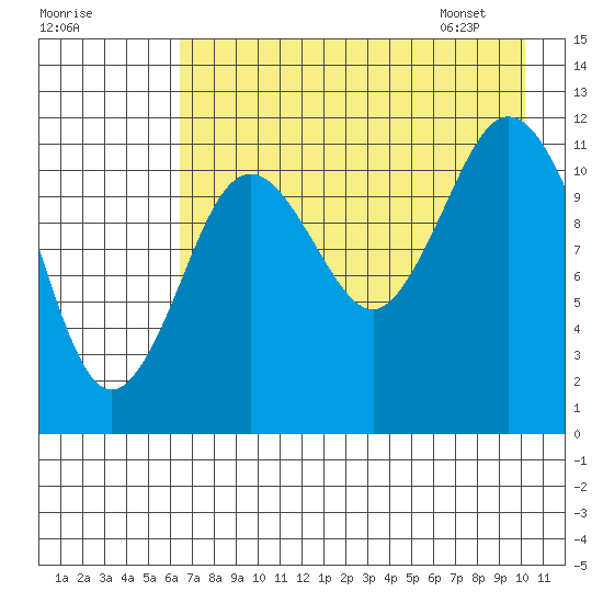 Zachar Bay tide chart for Wednesday, August 9, 2023
