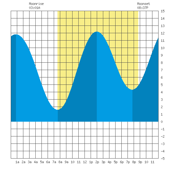 Zachar Bay tide chart for Monday, September 11, 2023