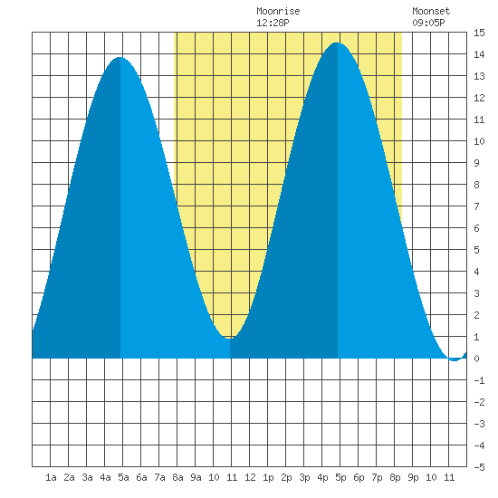 Zachar Bay tide chart for Monday, September 18, 2023