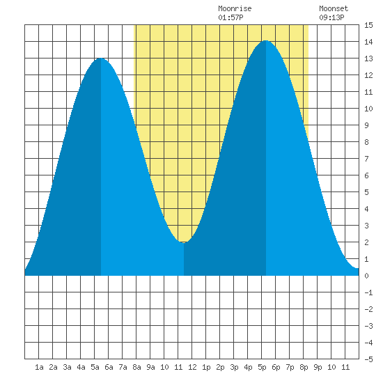 Zachar Bay tide chart for Tuesday, September 19, 2023