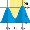 Zachar Bay tide chart for Wednesday, September 20, 2023