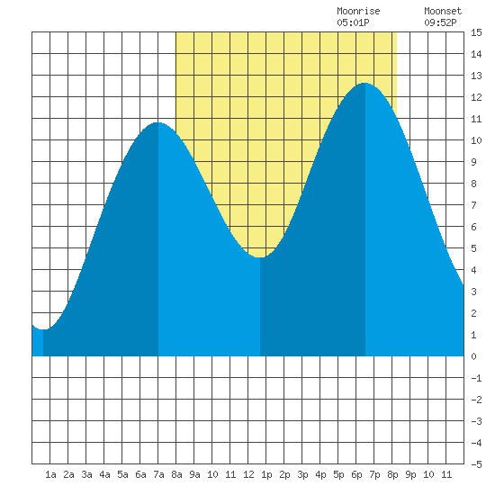 Zachar Bay tide chart for Thursday, September 21, 2023