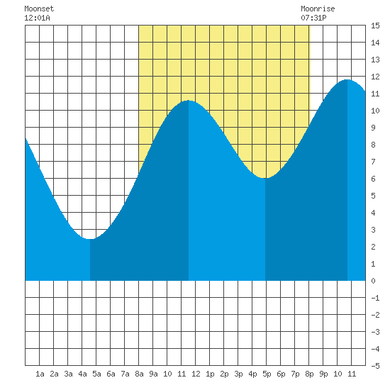 Zachar Bay tide chart for Sunday, September 24, 2023