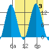 Zachar Bay tide chart for Sunday, September 3, 2023