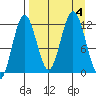 Zachar Bay tide chart for Monday, September 4, 2023