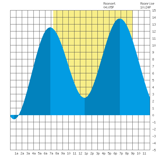 Zachar Bay tide chart for Tuesday, September 5, 2023