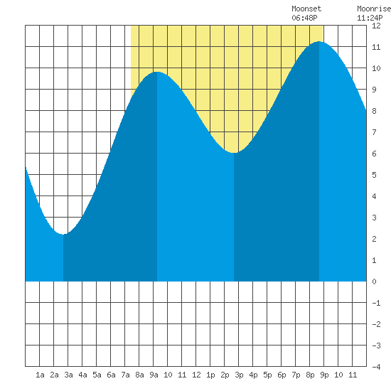 Zachar Bay tide chart for Thursday, September 7, 2023