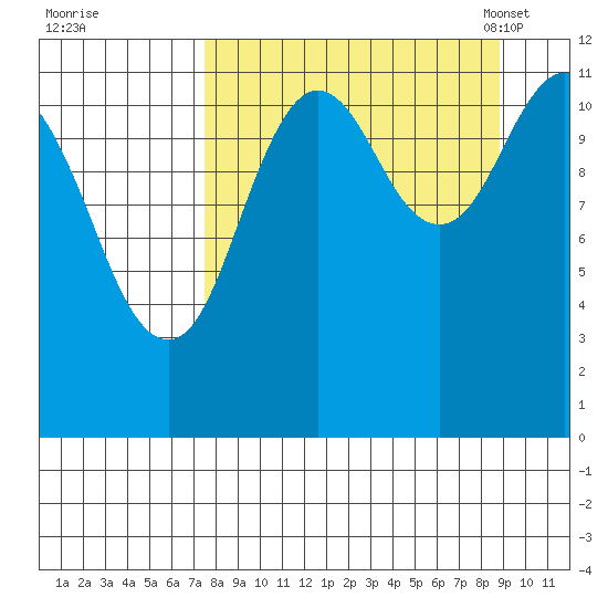 Zachar Bay tide chart for Saturday, September 9, 2023