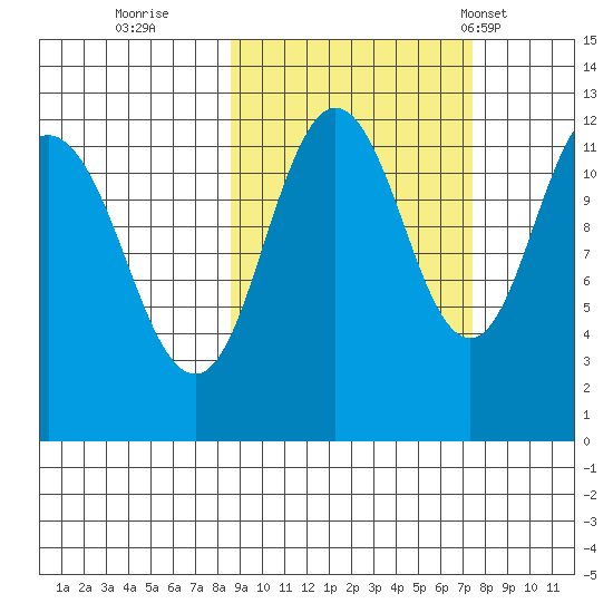Zachar Bay tide chart for Tuesday, October 10, 2023