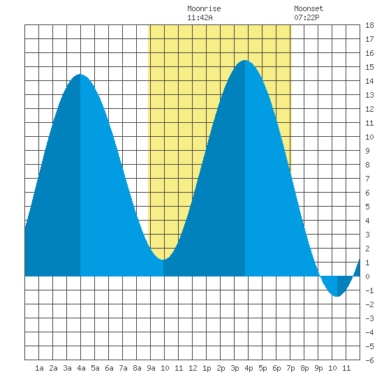 Zachar Bay tide chart for Monday, October 16, 2023