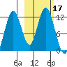 Zachar Bay tide chart for Tuesday, October 17, 2023