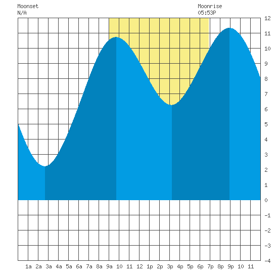 Zachar Bay tide chart for Sunday, October 22, 2023
