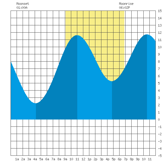 Zachar Bay tide chart for Monday, October 23, 2023