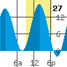 Zachar Bay tide chart for Friday, October 27, 2023
