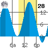 Zachar Bay tide chart for Saturday, October 28, 2023