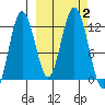 Zachar Bay tide chart for Monday, October 2, 2023