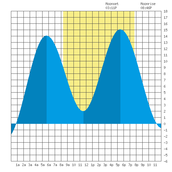Zachar Bay tide chart for Tuesday, October 3, 2023