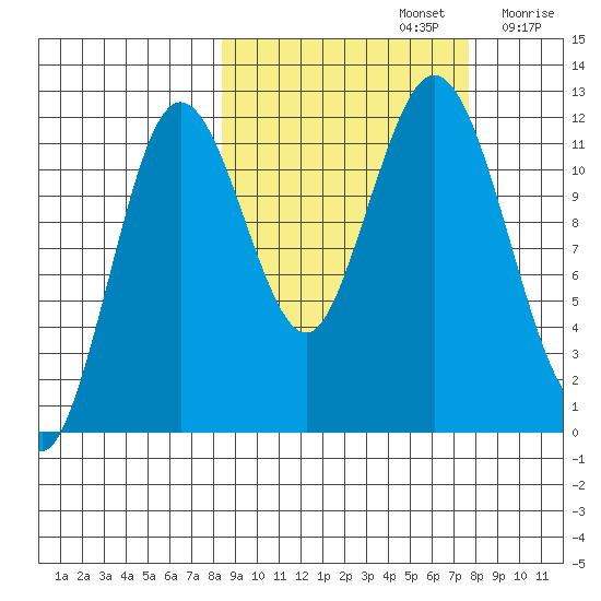 Zachar Bay tide chart for Wednesday, October 4, 2023