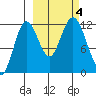 Zachar Bay tide chart for Wednesday, October 4, 2023