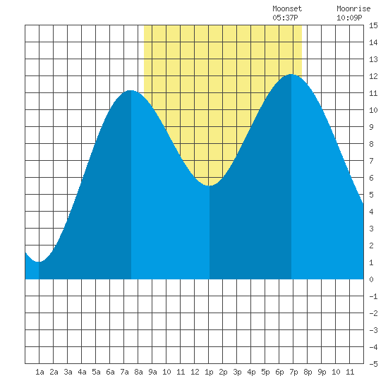 Zachar Bay tide chart for Thursday, October 5, 2023